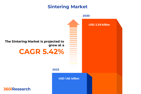 Sintering Market